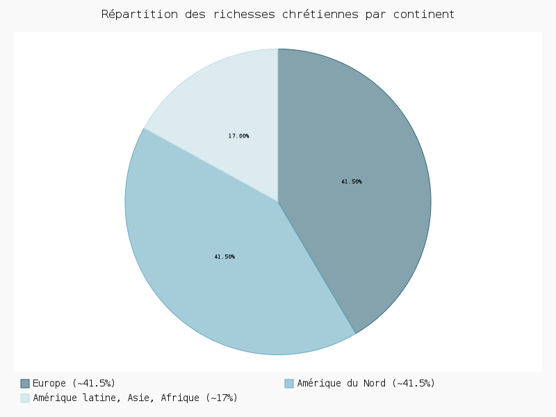 Répartition des richesses chrétiennes par continents